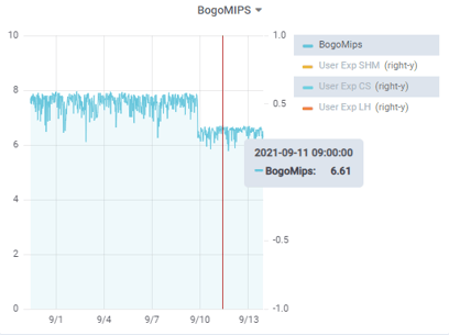 bogomips_step_down